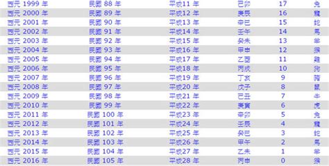 民國83年生肖|民國83年是西元幾年？民國83年是什麼生肖？民國83年幾歲？